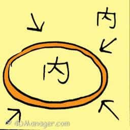 内 inside the circle