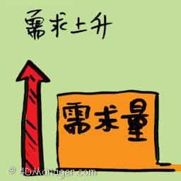 需求上升 rising demand